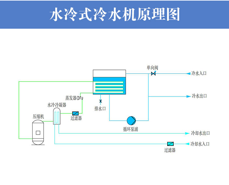 水冷式冷水機(jī)工作原理